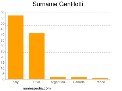 Surname Gentilotti