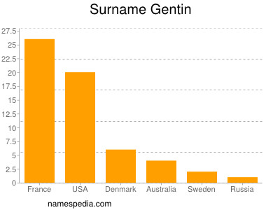 Surname Gentin