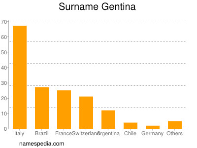 Surname Gentina