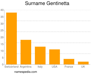 nom Gentinetta