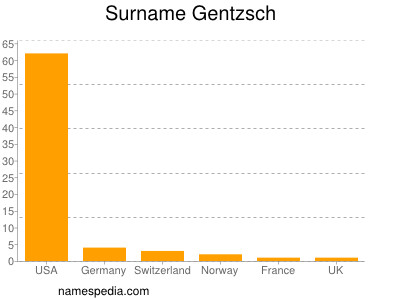 Surname Gentzsch