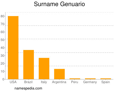 Surname Genuario