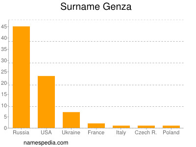 Surname Genza