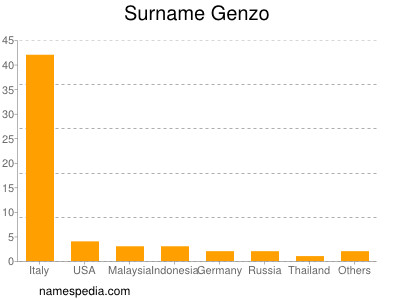 Surname Genzo