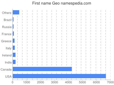 Given name Geo