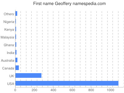 Given name Geoffery