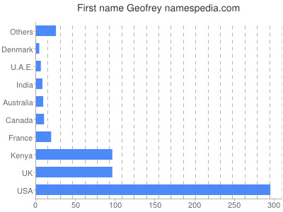 Given name Geofrey