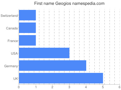Given name Geogios