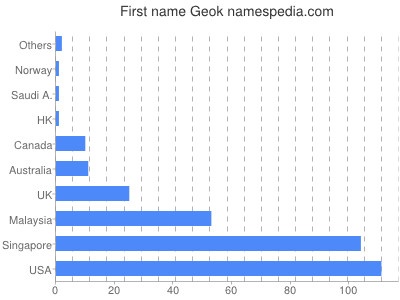 Given name Geok
