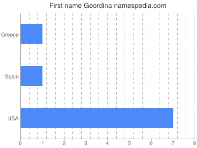 Given name Geordina