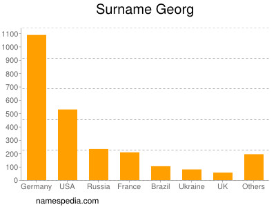 Surname Georg