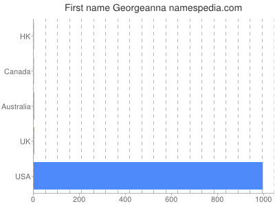 Given name Georgeanna