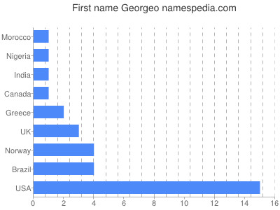 Given name Georgeo