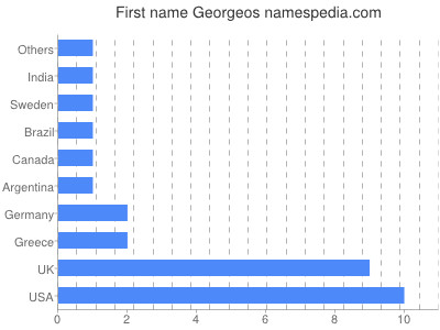 Given name Georgeos