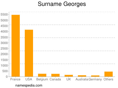 Surname Georges