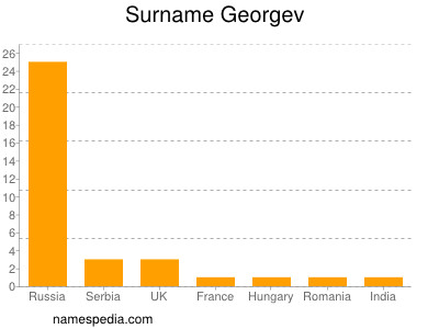 Surname Georgev