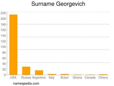 Surname Georgevich