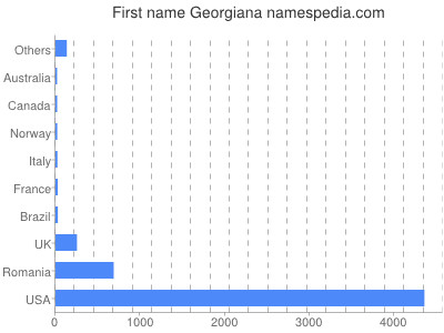Given name Georgiana