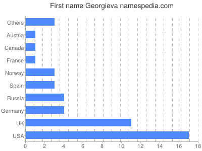Given name Georgieva
