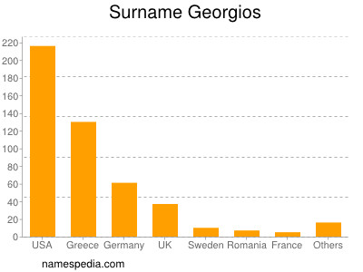 nom Georgios