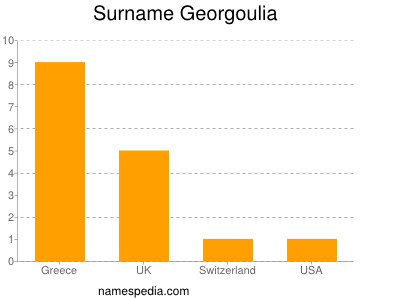 Familiennamen Georgoulia