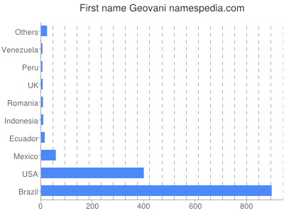 Given name Geovani