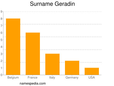 Familiennamen Geradin