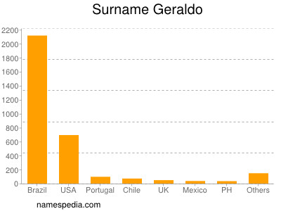 Surname Geraldo