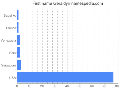 Given name Geraldyn