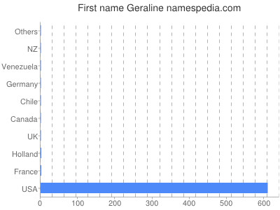 Given name Geraline