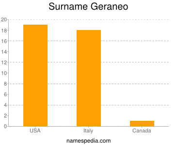 Surname Geraneo
