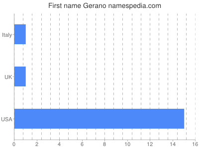 Given name Gerano
