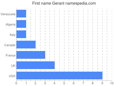 Given name Gerant