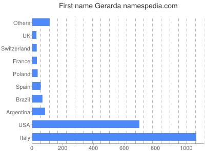 Given name Gerarda