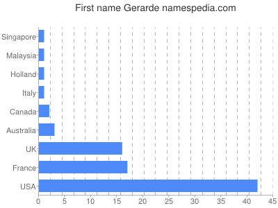 Given name Gerarde