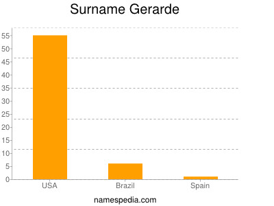Surname Gerarde