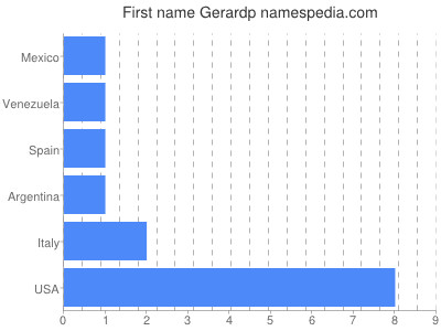 Given name Gerardp