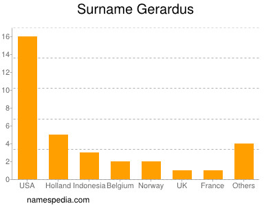 Surname Gerardus