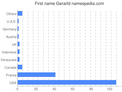Given name Gerarld