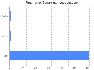 Given name Geraro