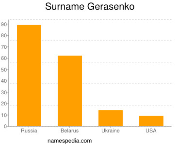 Surname Gerasenko