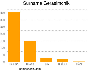 Surname Gerasimchik
