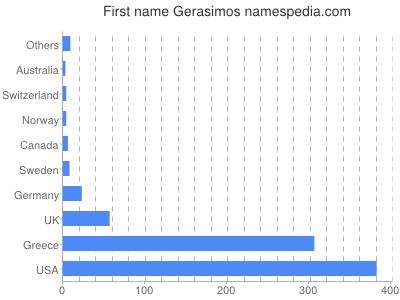 Given name Gerasimos