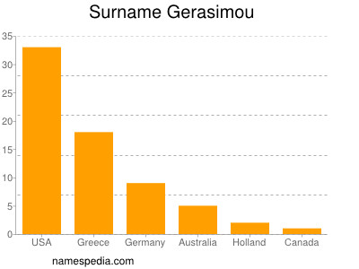 Surname Gerasimou