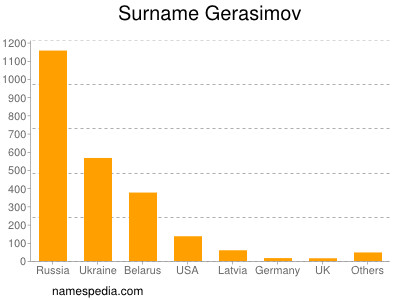 Familiennamen Gerasimov