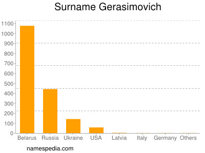Surname Gerasimovich