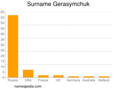 Surname Gerasymchuk