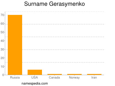 Familiennamen Gerasymenko