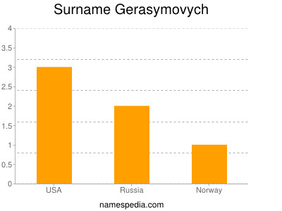 Surname Gerasymovych