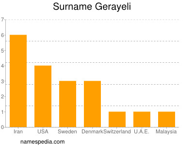 Surname Gerayeli